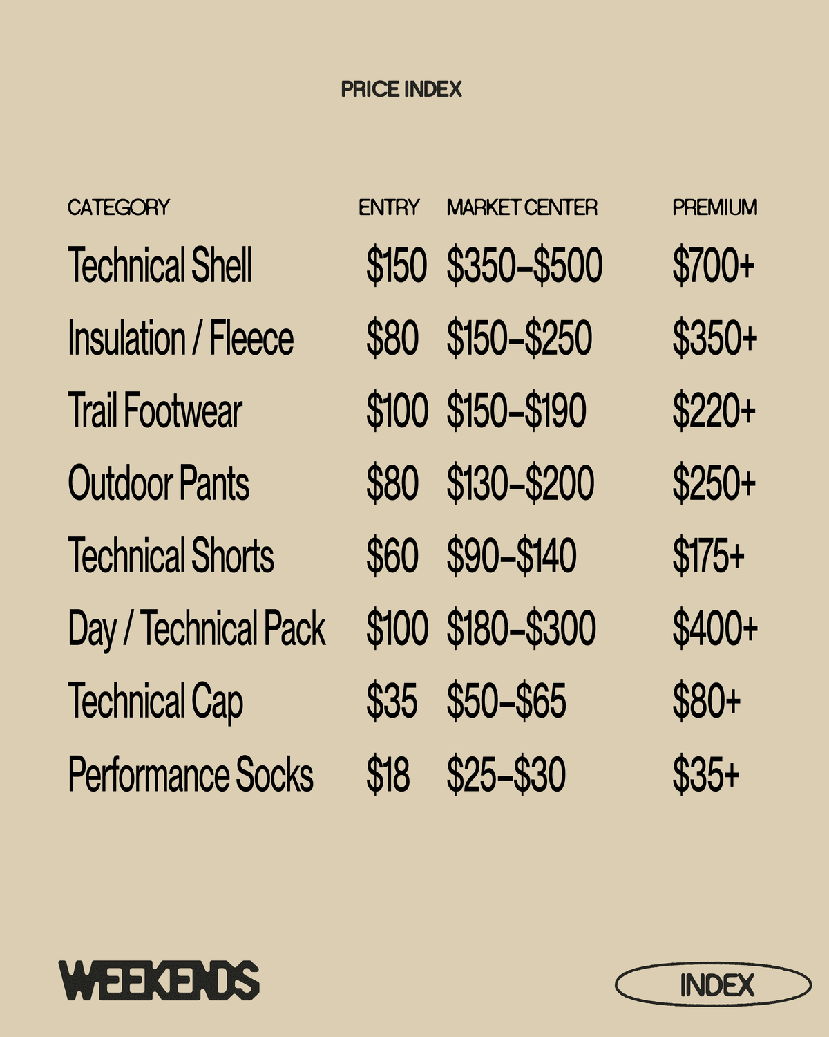 A price index table for outdoor gear categories showing Entry, Market Center, and Premium price ranges.